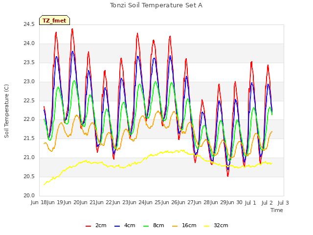 plot of Tonzi Soil Temperature Set A