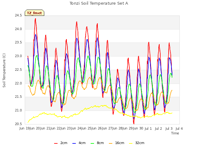 plot of Tonzi Soil Temperature Set A