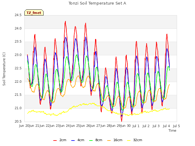 plot of Tonzi Soil Temperature Set A