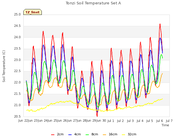 plot of Tonzi Soil Temperature Set A