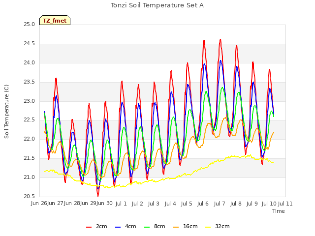 plot of Tonzi Soil Temperature Set A