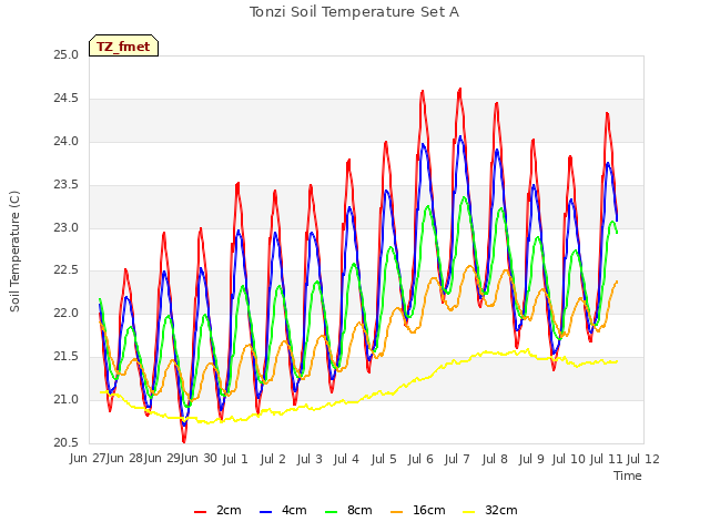 plot of Tonzi Soil Temperature Set A