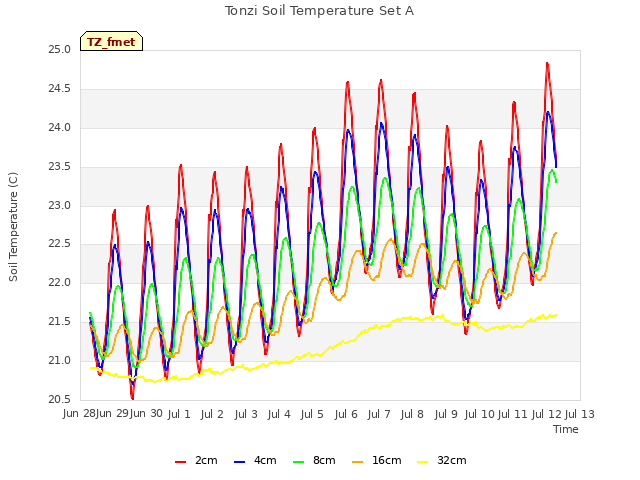 plot of Tonzi Soil Temperature Set A