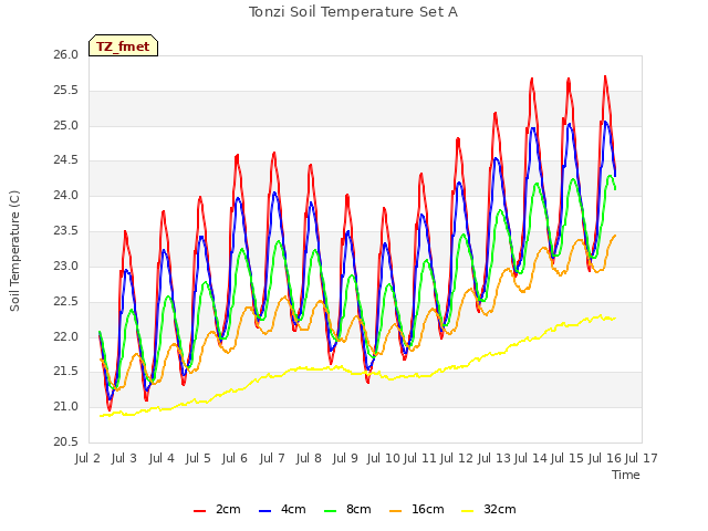 plot of Tonzi Soil Temperature Set A