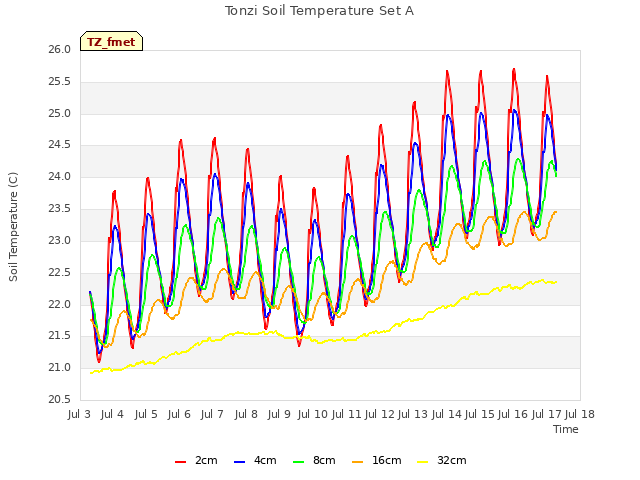 plot of Tonzi Soil Temperature Set A