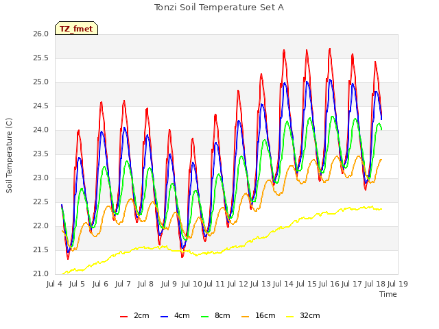 plot of Tonzi Soil Temperature Set A