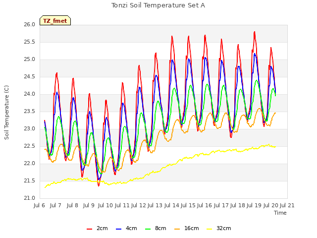 plot of Tonzi Soil Temperature Set A