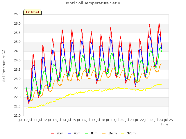 plot of Tonzi Soil Temperature Set A