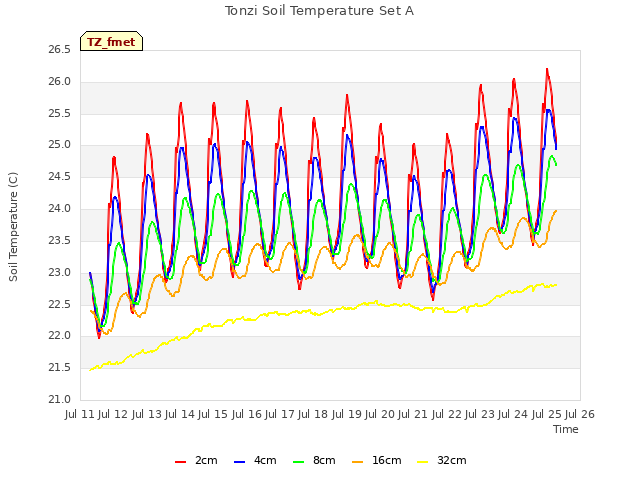 plot of Tonzi Soil Temperature Set A