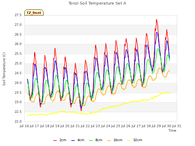 plot of Tonzi Soil Temperature Set A