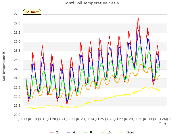 plot of Tonzi Soil Temperature Set A