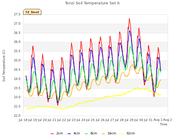 plot of Tonzi Soil Temperature Set A