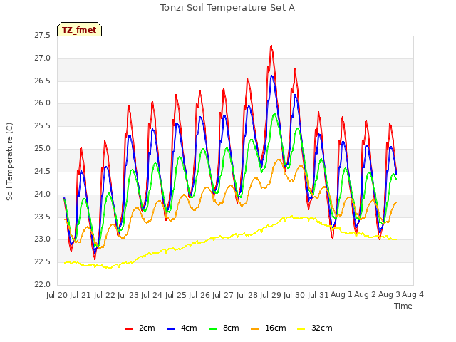 plot of Tonzi Soil Temperature Set A