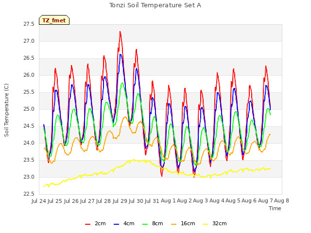 plot of Tonzi Soil Temperature Set A