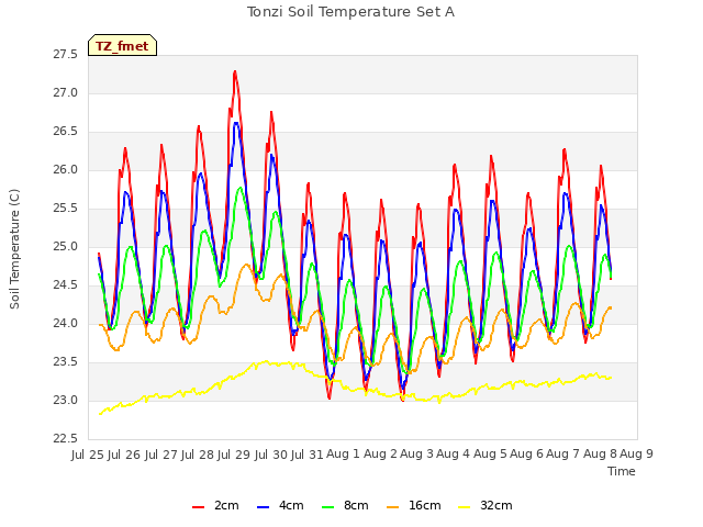 plot of Tonzi Soil Temperature Set A