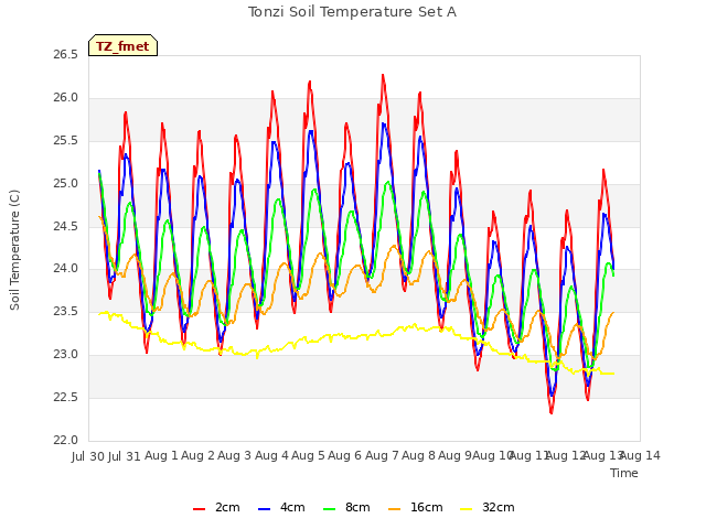 plot of Tonzi Soil Temperature Set A