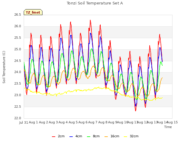 plot of Tonzi Soil Temperature Set A