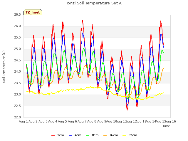 plot of Tonzi Soil Temperature Set A