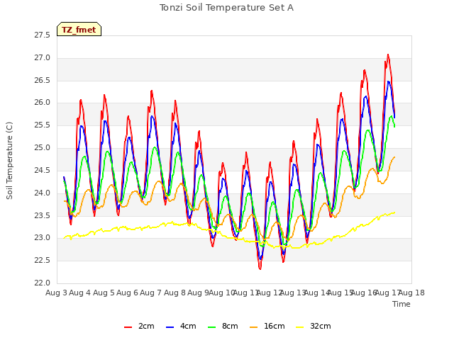 plot of Tonzi Soil Temperature Set A