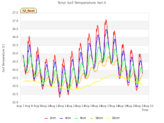 plot of Tonzi Soil Temperature Set A