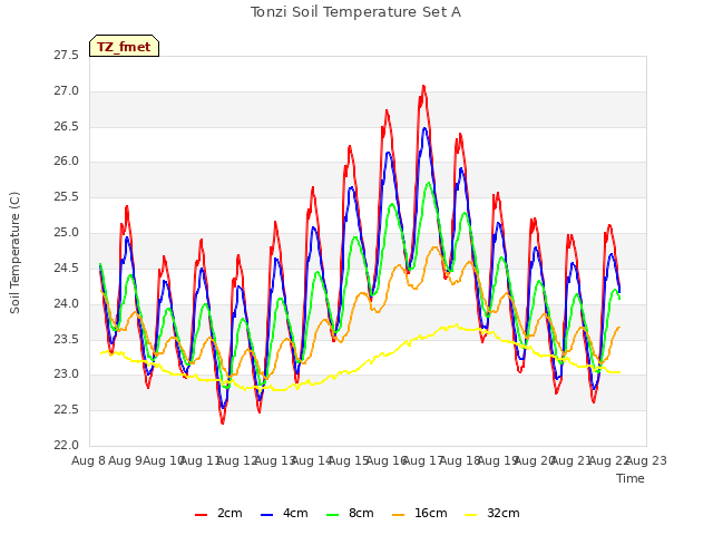 plot of Tonzi Soil Temperature Set A