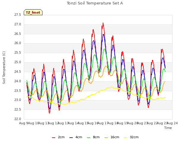 plot of Tonzi Soil Temperature Set A