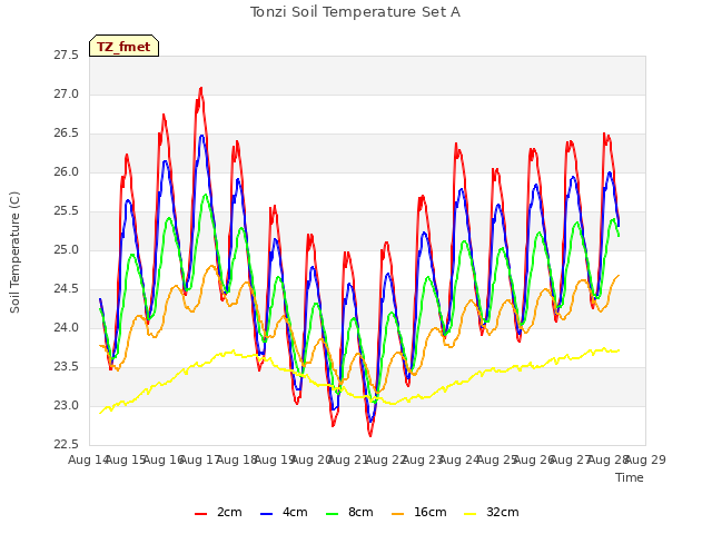 plot of Tonzi Soil Temperature Set A