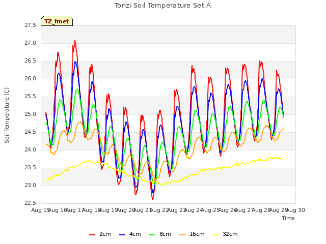 plot of Tonzi Soil Temperature Set A