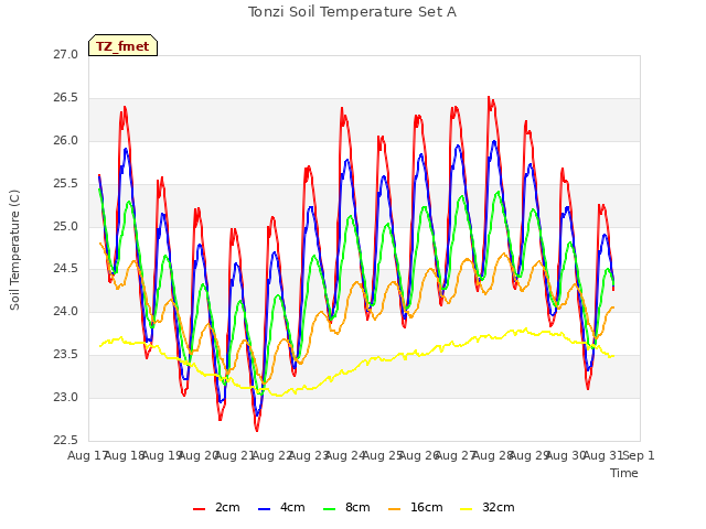 plot of Tonzi Soil Temperature Set A