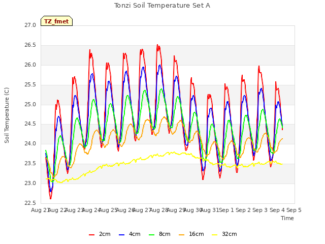 plot of Tonzi Soil Temperature Set A