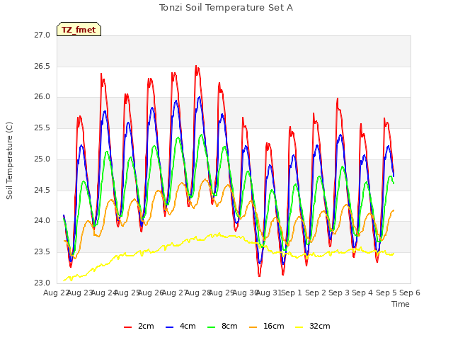 plot of Tonzi Soil Temperature Set A