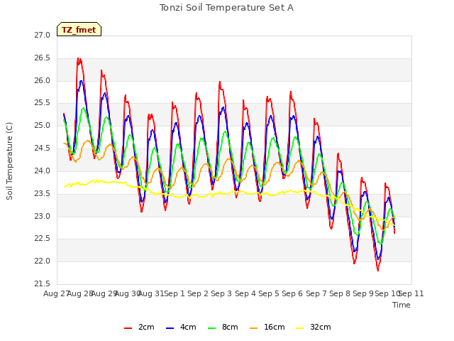 plot of Tonzi Soil Temperature Set A