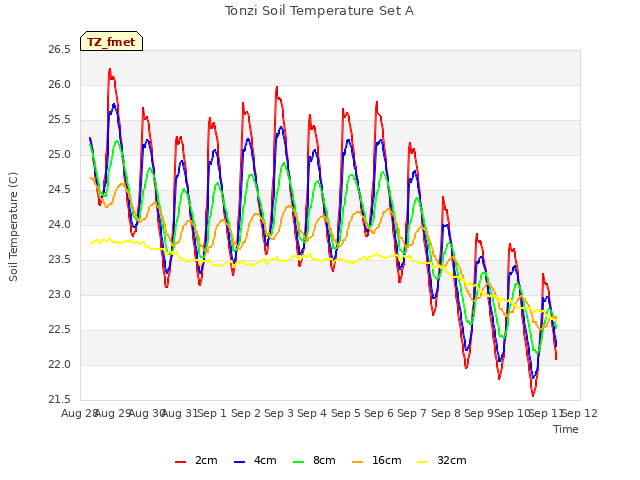 plot of Tonzi Soil Temperature Set A