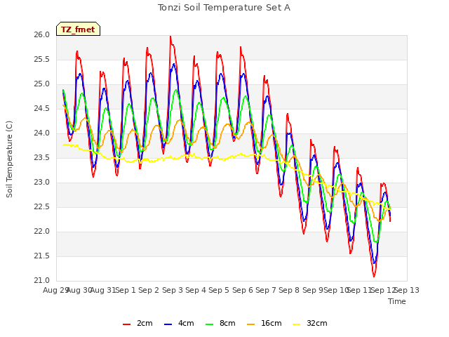 plot of Tonzi Soil Temperature Set A