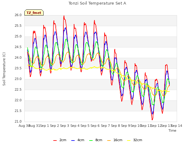 plot of Tonzi Soil Temperature Set A