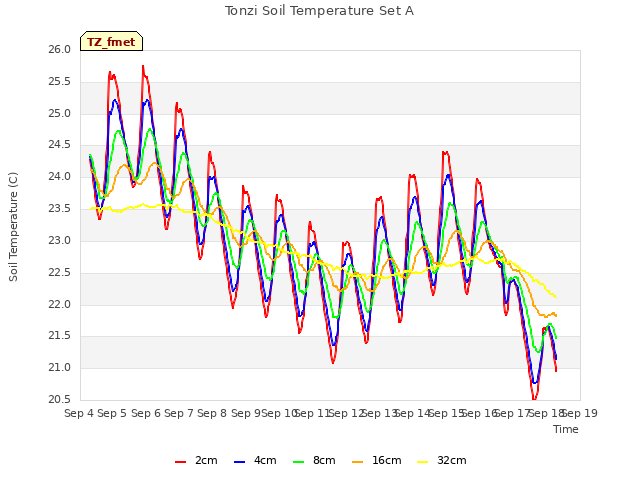 plot of Tonzi Soil Temperature Set A