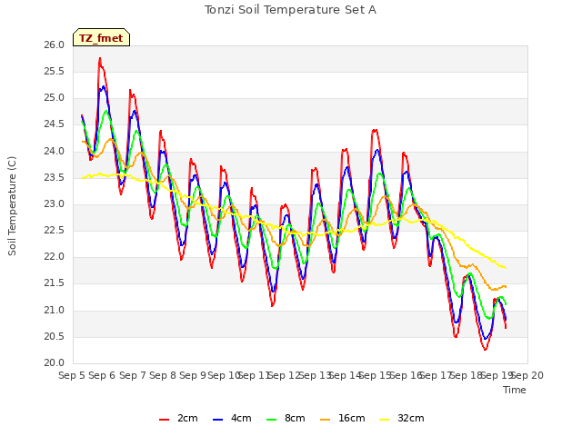 plot of Tonzi Soil Temperature Set A