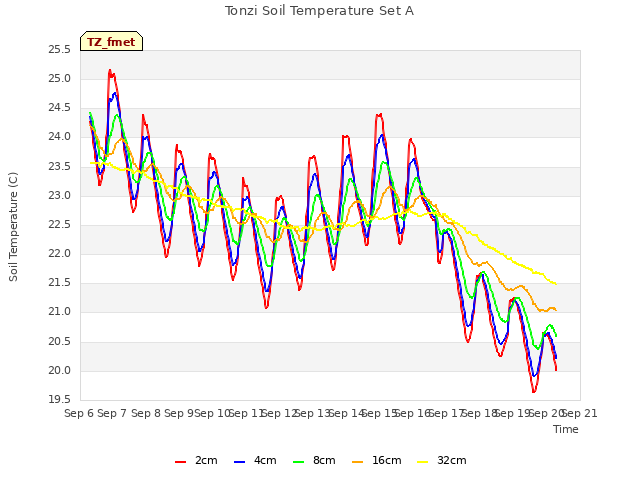 plot of Tonzi Soil Temperature Set A