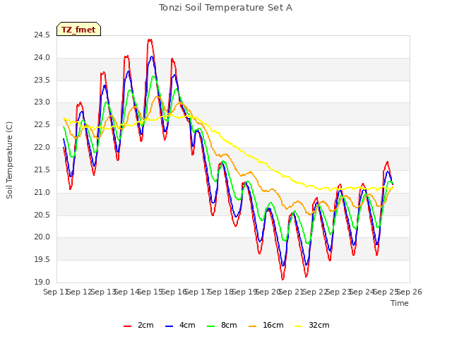 plot of Tonzi Soil Temperature Set A