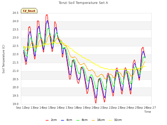 plot of Tonzi Soil Temperature Set A