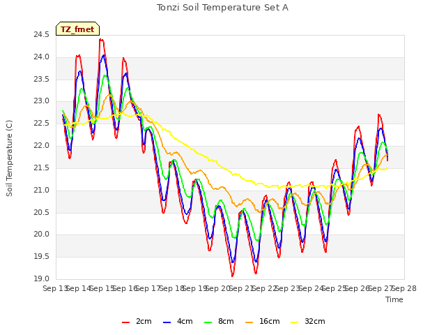 plot of Tonzi Soil Temperature Set A