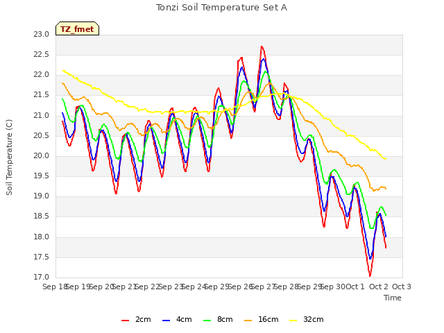 plot of Tonzi Soil Temperature Set A