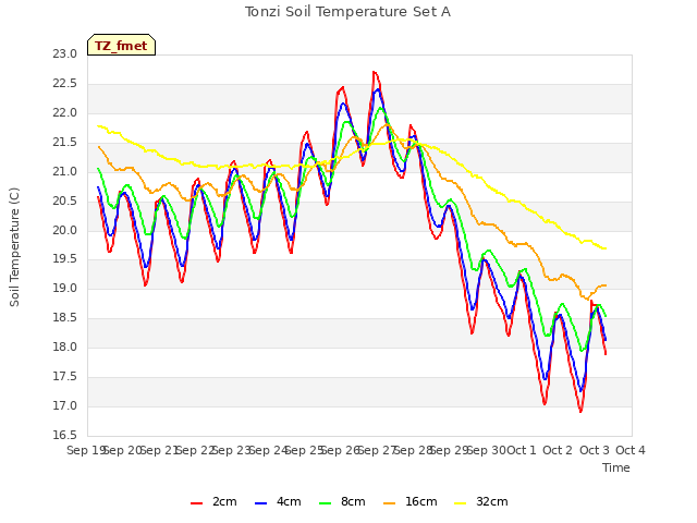 plot of Tonzi Soil Temperature Set A