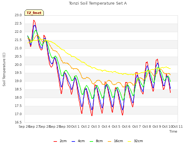 plot of Tonzi Soil Temperature Set A