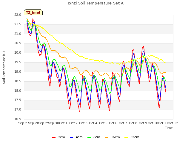 plot of Tonzi Soil Temperature Set A