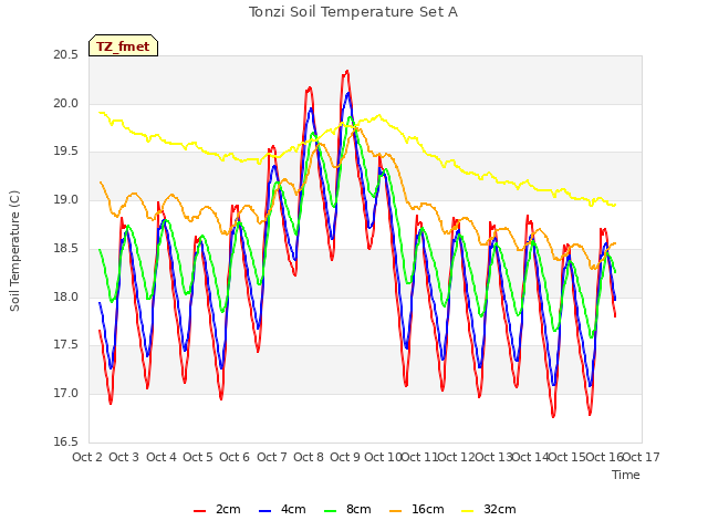 plot of Tonzi Soil Temperature Set A