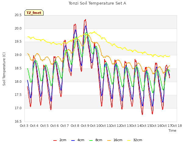 plot of Tonzi Soil Temperature Set A