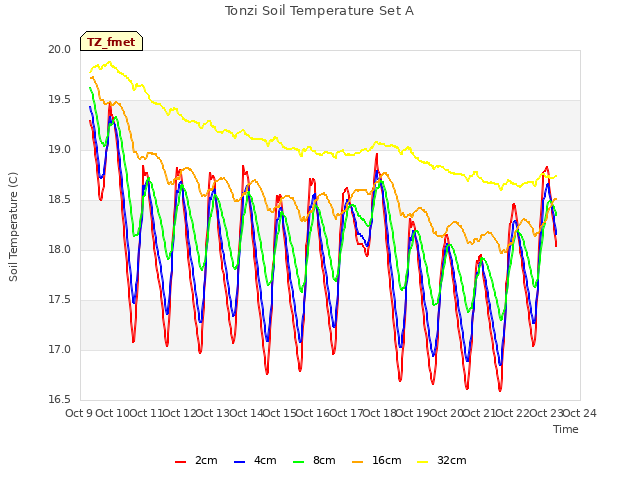 plot of Tonzi Soil Temperature Set A