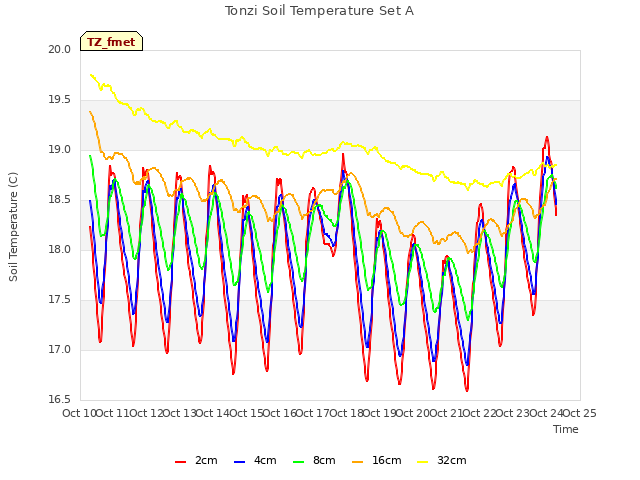 plot of Tonzi Soil Temperature Set A