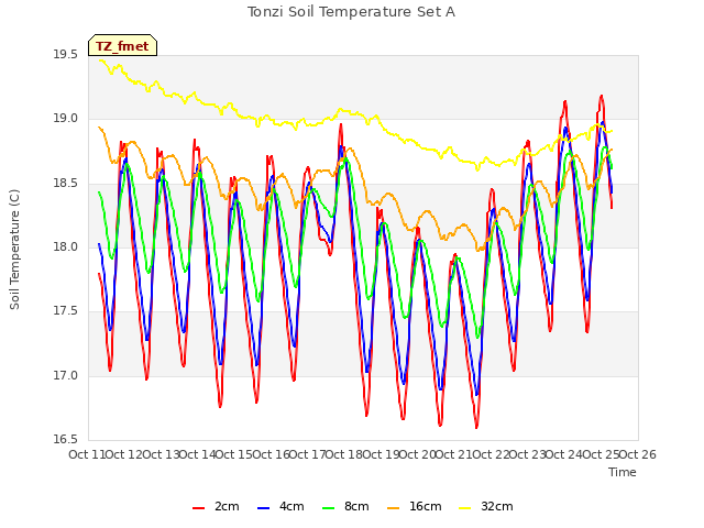 plot of Tonzi Soil Temperature Set A